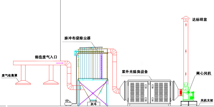 铸造废气除臭设备工程覆膜砂铸造废气处理工艺图：